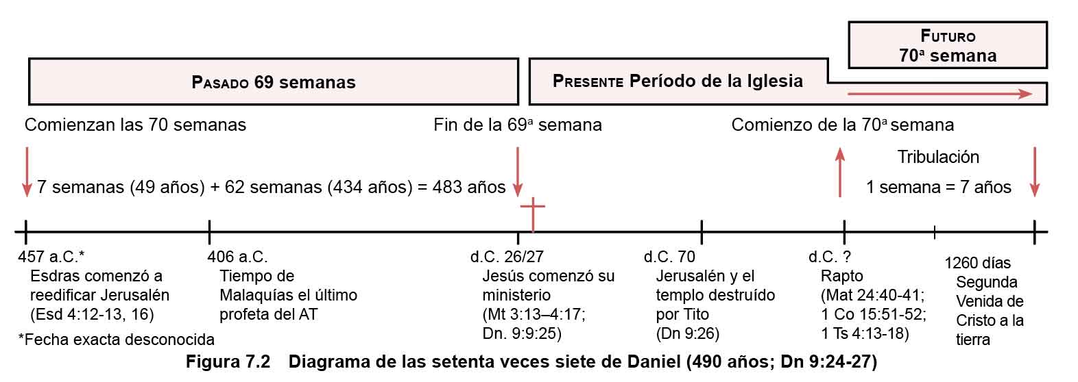 70 semanas de Daniel